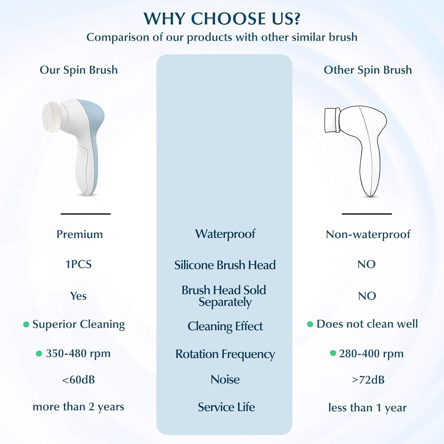 Facial Cleansing Brush Silicone Face Scrubber: 7 in 1 FBS-D Electric Exfoliating Rotating Massage Device Waterproof Deep Cleaning Exfoliation Spa Machine - Electronic Skin Care Wash System