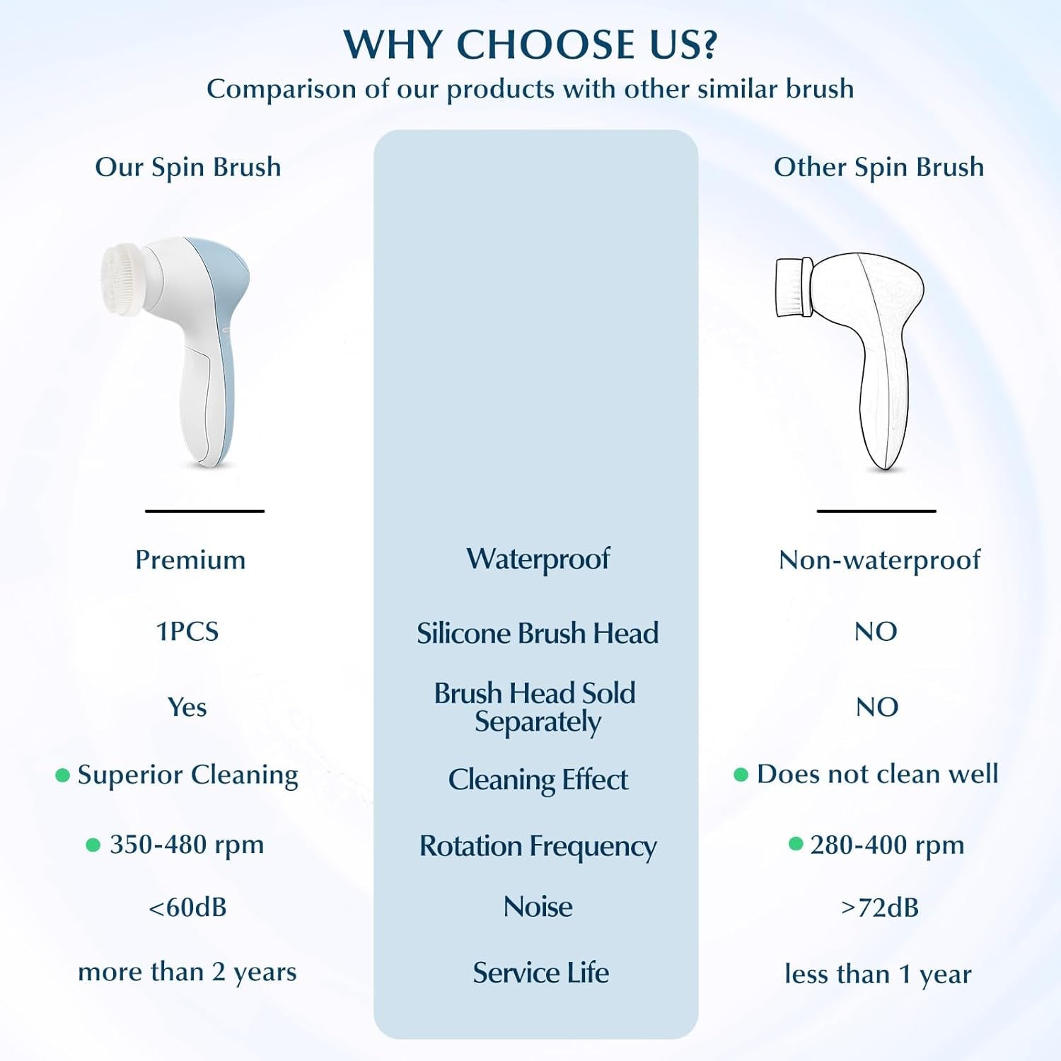 Facial Cleansing Brush Silicone Face Scrubber: 7 in 1 FBS-D Electric Exfoliating Rotating Massage Device Waterproof Deep Cleaning Exfoliation Spa Machine - Electronic Skin Care Wash System