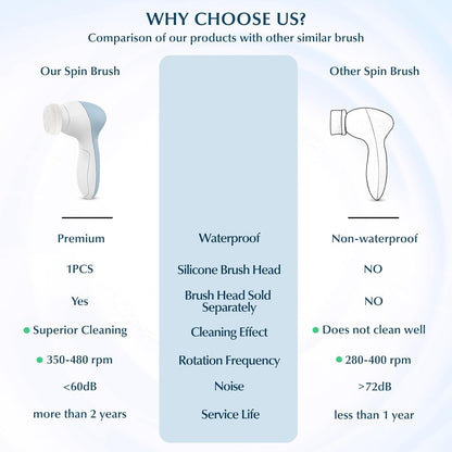 Facial Cleansing Brush Silicone Face Scrubber: 7 in 1 FBS-D Electric Exfoliating Rotating Massage Device Waterproof Deep Cleaning Exfoliation Spa Machine - Electronic Skin Care Wash System